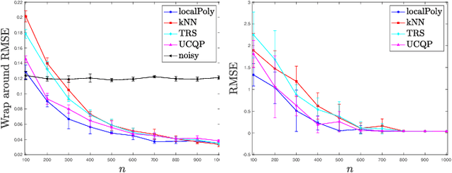 Figure 2 for Recovering Hölder smooth functions from noisy modulo samples