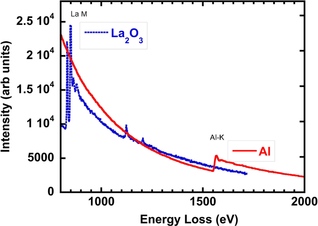 Figure 1 for Data Processing For Atomic Resolution EELS