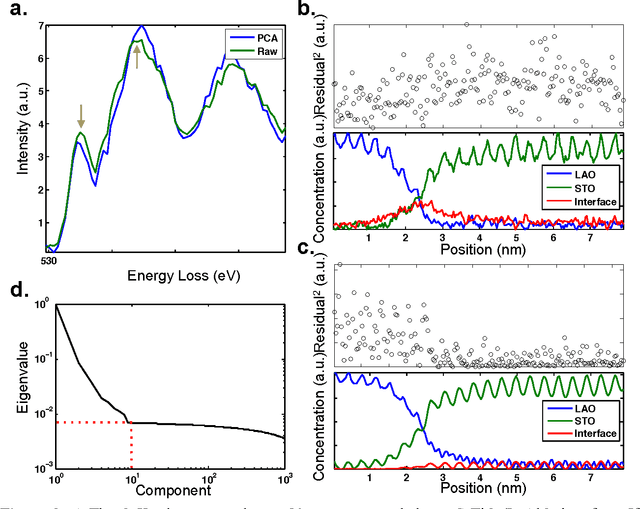 Figure 3 for Data Processing For Atomic Resolution EELS