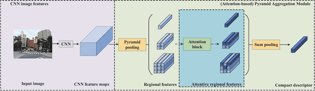 Figure 3 for Attention-based Pyramid Aggregation Network for Visual Place Recognition