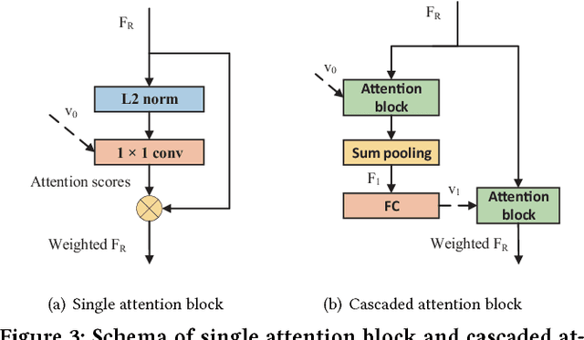 Figure 4 for Attention-based Pyramid Aggregation Network for Visual Place Recognition