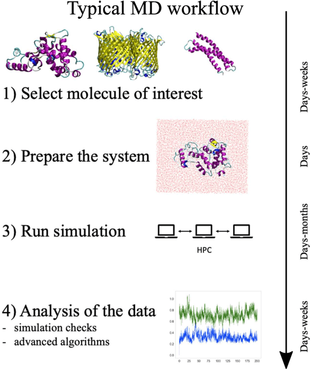 Figure 1 for Accelerating the identification of informative reduced representations of proteins with deep learning for graphs