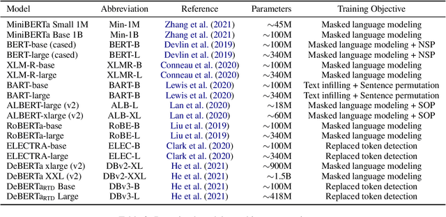 Figure 4 for Adversarially Constructed Evaluation Sets Are More Challenging, but May Not Be Fair