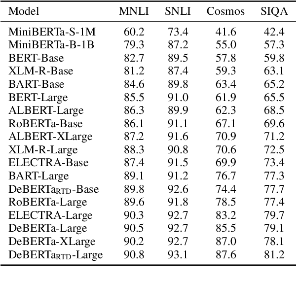 Figure 1 for Adversarially Constructed Evaluation Sets Are More Challenging, but May Not Be Fair