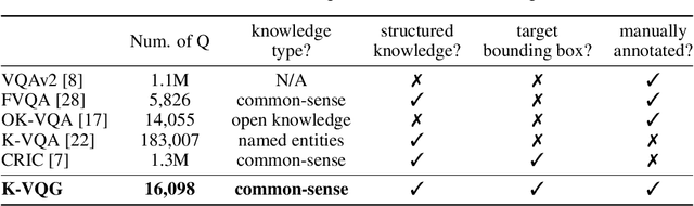 Figure 2 for K-VQG: Knowledge-aware Visual Question Generation for Common-sense Acquisition