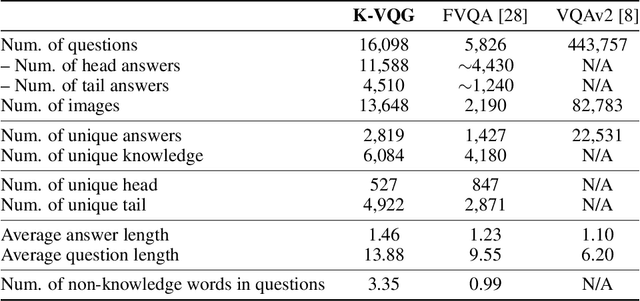 Figure 4 for K-VQG: Knowledge-aware Visual Question Generation for Common-sense Acquisition