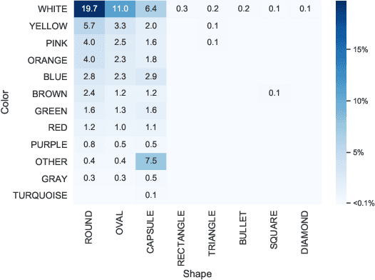 Figure 3 for ePillID Dataset: A Low-Shot Fine-Grained Benchmark for Pill Identification