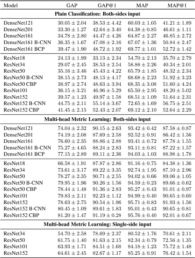 Figure 2 for ePillID Dataset: A Low-Shot Fine-Grained Benchmark for Pill Identification