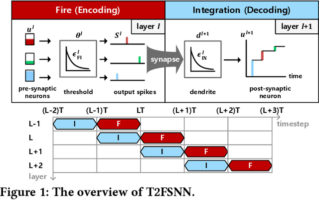 Figure 1 for A Time-to-first-spike Coding and Conversion Aware Training for Energy-Efficient Deep Spiking Neural Network Processor Design