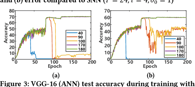 Figure 4 for A Time-to-first-spike Coding and Conversion Aware Training for Energy-Efficient Deep Spiking Neural Network Processor Design