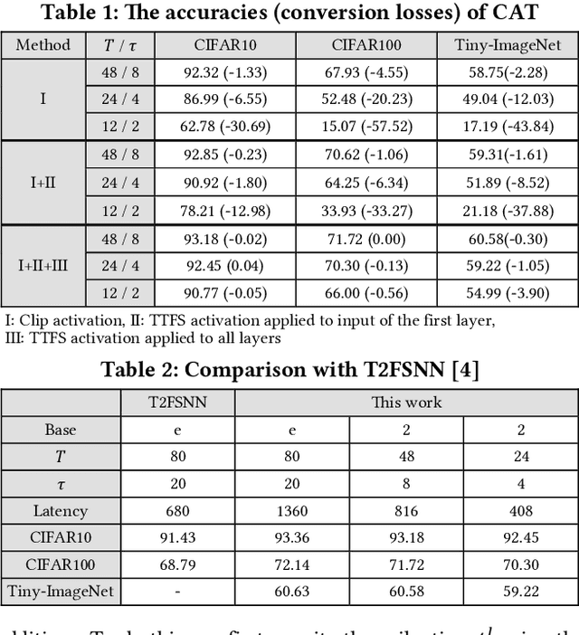 Figure 3 for A Time-to-first-spike Coding and Conversion Aware Training for Energy-Efficient Deep Spiking Neural Network Processor Design