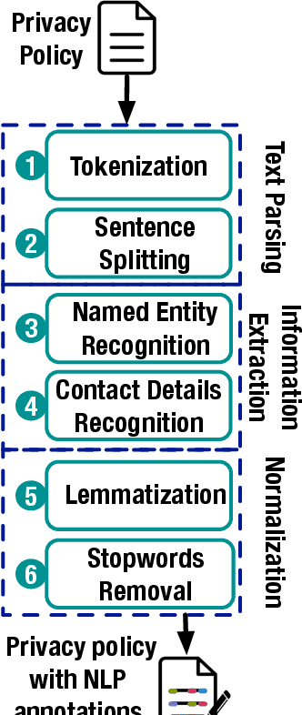 Figure 2 for AI-enabled Automation for Completeness Checking of Privacy Policies