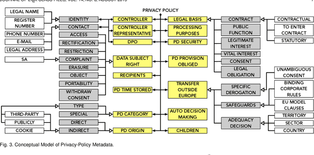 Figure 4 for AI-enabled Automation for Completeness Checking of Privacy Policies