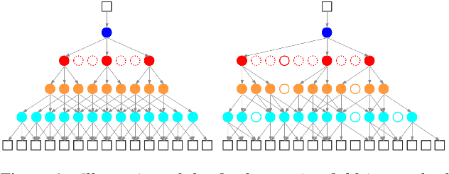 Figure 1 for Deformable TDNN with adaptive receptive fields for speech recognition