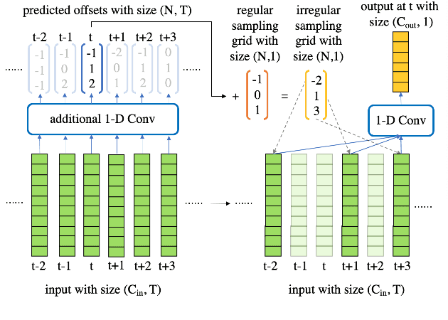 Figure 3 for Deformable TDNN with adaptive receptive fields for speech recognition