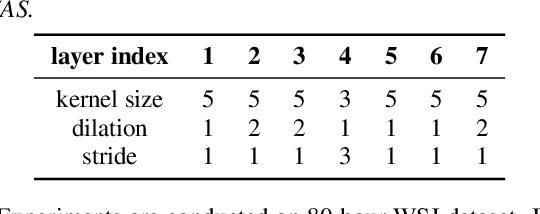 Figure 2 for Deformable TDNN with adaptive receptive fields for speech recognition