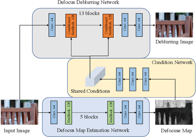 Figure 1 for Single-image Defocus Deblurring by Integration of Defocus Map Prediction Tracing the Inverse Problem Computation