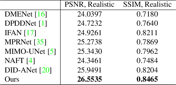 Figure 4 for Single-image Defocus Deblurring by Integration of Defocus Map Prediction Tracing the Inverse Problem Computation