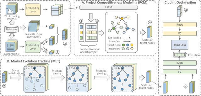 Figure 1 for Estimating Early Fundraising Performance of Innovations via Graph-based Market Environment Model