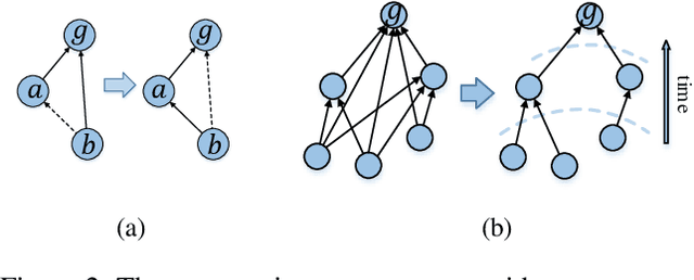 Figure 3 for Estimating Early Fundraising Performance of Innovations via Graph-based Market Environment Model