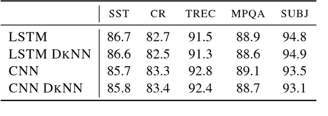 Figure 1 for Interpreting Neural Networks With Nearest Neighbors