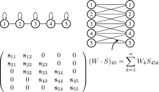 Figure 2 for Learning Local Receptive Fields and their Weight Sharing Scheme on Graphs