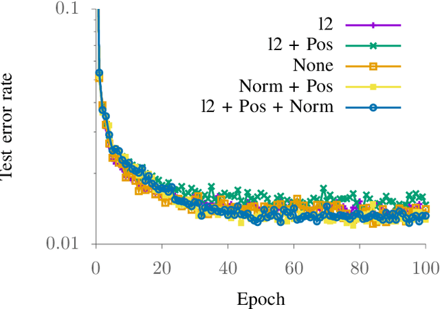 Figure 3 for Learning Local Receptive Fields and their Weight Sharing Scheme on Graphs