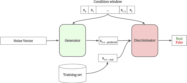 Figure 3 for Probabilistic Forecasting of Sensory Data with Generative Adversarial Networks - ForGAN