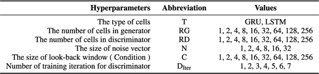 Figure 4 for Probabilistic Forecasting of Sensory Data with Generative Adversarial Networks - ForGAN