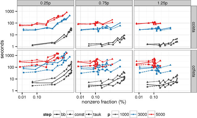 Figure 4 for Optimization Methods for Sparse Pseudo-Likelihood Graphical Model Selection