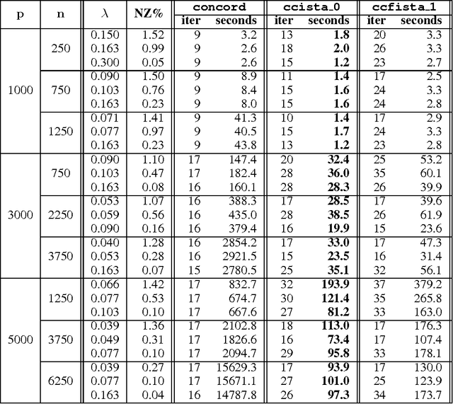 Figure 3 for Optimization Methods for Sparse Pseudo-Likelihood Graphical Model Selection