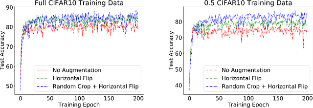 Figure 3 for Invariance reduces Variance: Understanding Data Augmentation in Deep Learning and Beyond