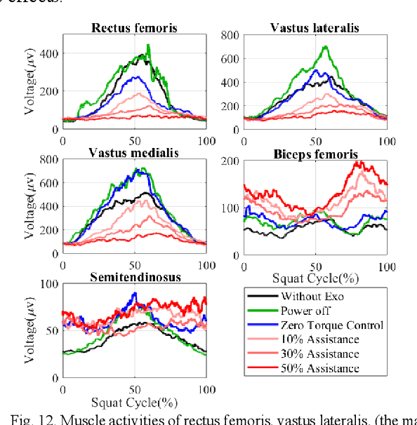 Figure 4 for Design and Control of a Quasi-Direct Drive Soft Hybrid Knee Exoskeleton for Injury Prevention during Squatting