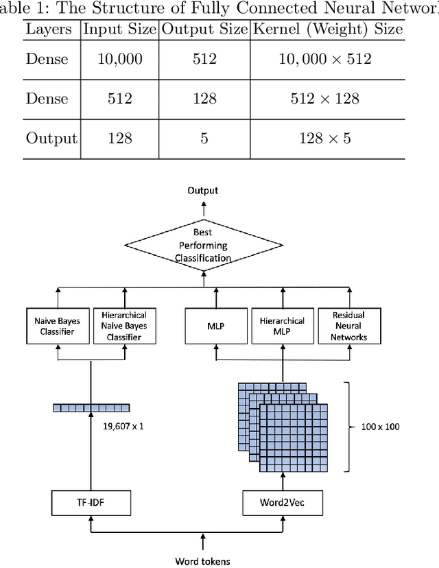 Figure 2 for Hybrid Machine Learning Models of Classifying Residential Requests for Smart Dispatching