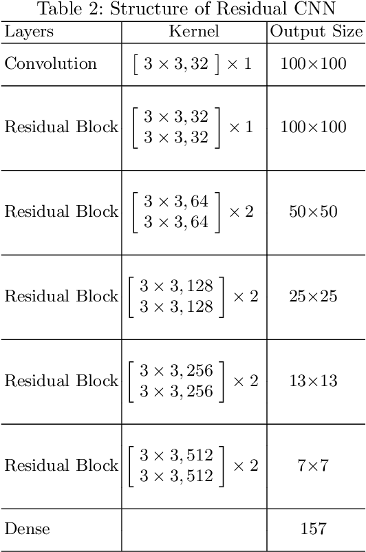 Figure 4 for Hybrid Machine Learning Models of Classifying Residential Requests for Smart Dispatching