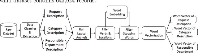 Figure 1 for Hybrid Machine Learning Models of Classifying Residential Requests for Smart Dispatching