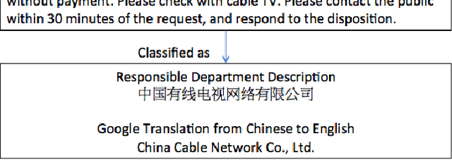 Figure 3 for Hybrid Machine Learning Models of Classifying Residential Requests for Smart Dispatching