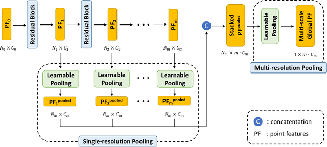 Figure 1 for Advanced Feature Learning on Point Clouds using Multi-resolution Features and Learnable Pooling