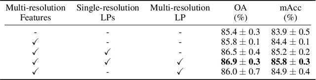 Figure 4 for Advanced Feature Learning on Point Clouds using Multi-resolution Features and Learnable Pooling