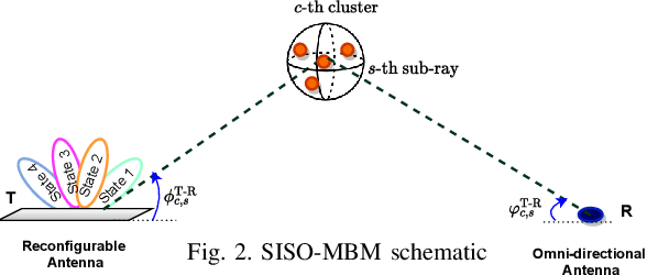 Figure 2 for SimMBM Channel Simulator for Media-Based Modulation Systems