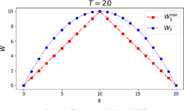 Figure 1 for Non-stationary Bandits with Knapsacks