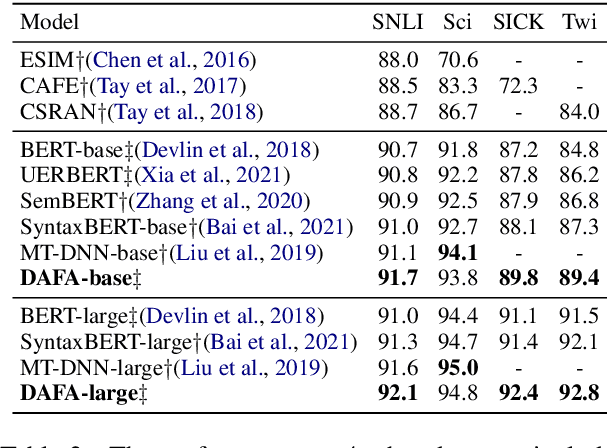 Figure 4 for Improving Semantic Matching through Dependency-Enhanced Pre-trained Model with Adaptive Fusion