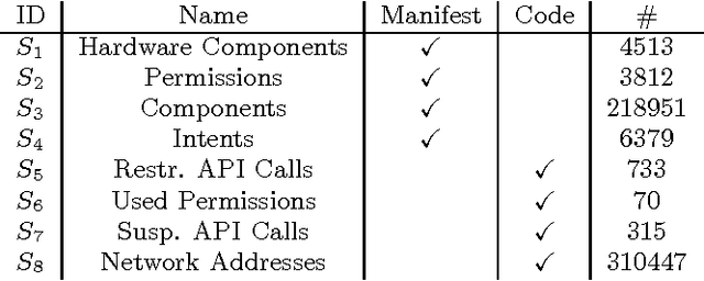 Figure 2 for Adversarial Perturbations Against Deep Neural Networks for Malware Classification