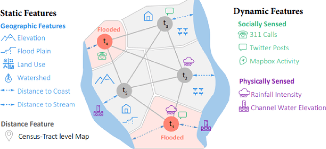 Figure 1 for A Spatial-temporal Graph Deep Learning Model for Urban Flood Nowcasting Leveraging Heterogeneous Community Features