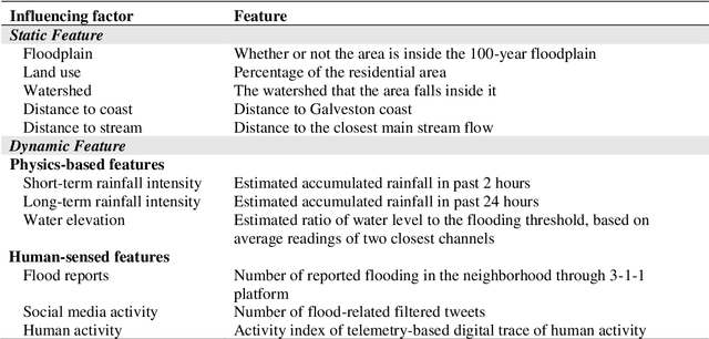 Figure 2 for A Spatial-temporal Graph Deep Learning Model for Urban Flood Nowcasting Leveraging Heterogeneous Community Features