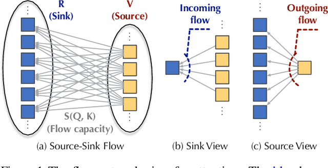 Figure 1 for Flowformer: Linearizing Transformers with Conservation Flows