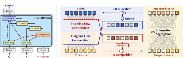 Figure 3 for Flowformer: Linearizing Transformers with Conservation Flows