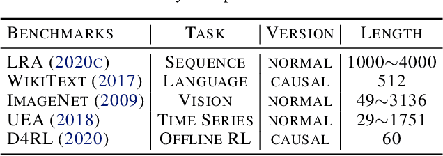 Figure 2 for Flowformer: Linearizing Transformers with Conservation Flows