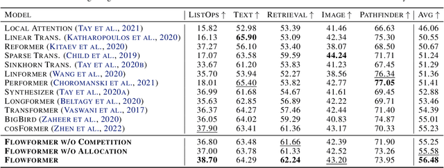 Figure 4 for Flowformer: Linearizing Transformers with Conservation Flows