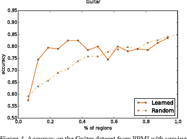 Figure 4 for Sequentially Generated Instance-Dependent Image Representations for Classification